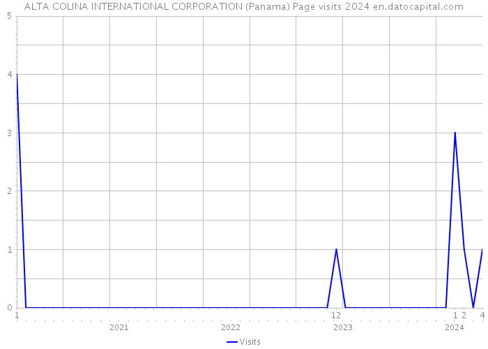 ALTA COLINA INTERNATIONAL CORPORATION (Panama) Page visits 2024 