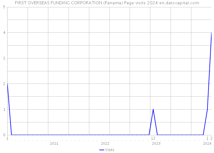 FIRST OVERSEAS FUNDING CORPORATION (Panama) Page visits 2024 