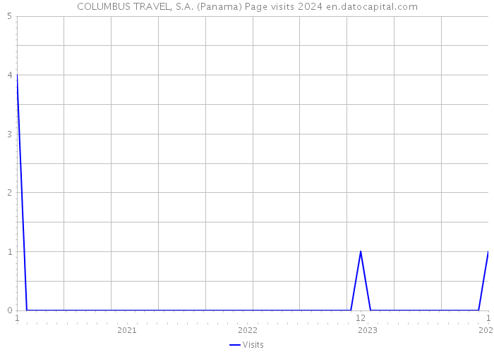 COLUMBUS TRAVEL, S.A. (Panama) Page visits 2024 