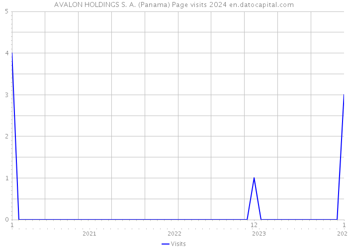 AVALON HOLDINGS S. A. (Panama) Page visits 2024 