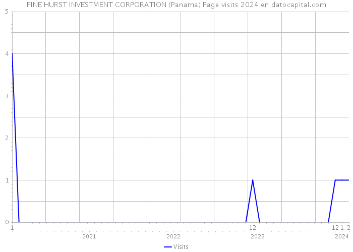 PINE HURST INVESTMENT CORPORATION (Panama) Page visits 2024 