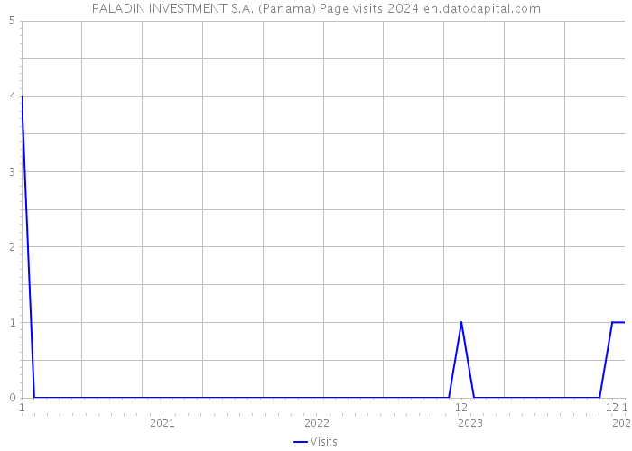 PALADIN INVESTMENT S.A. (Panama) Page visits 2024 