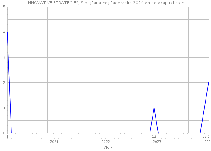 INNOVATIVE STRATEGIES, S.A. (Panama) Page visits 2024 