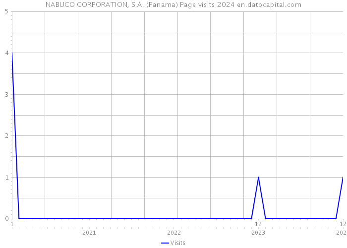 NABUCO CORPORATION, S.A. (Panama) Page visits 2024 