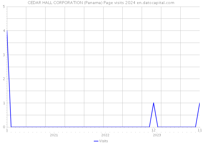 CEDAR HALL CORPORATION (Panama) Page visits 2024 