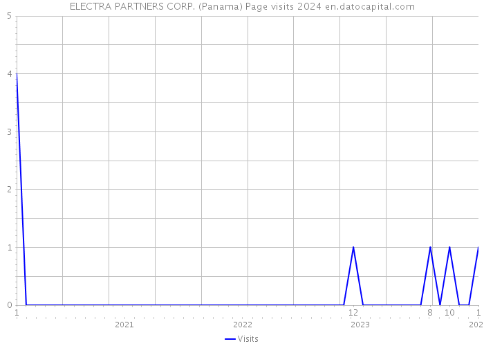 ELECTRA PARTNERS CORP. (Panama) Page visits 2024 