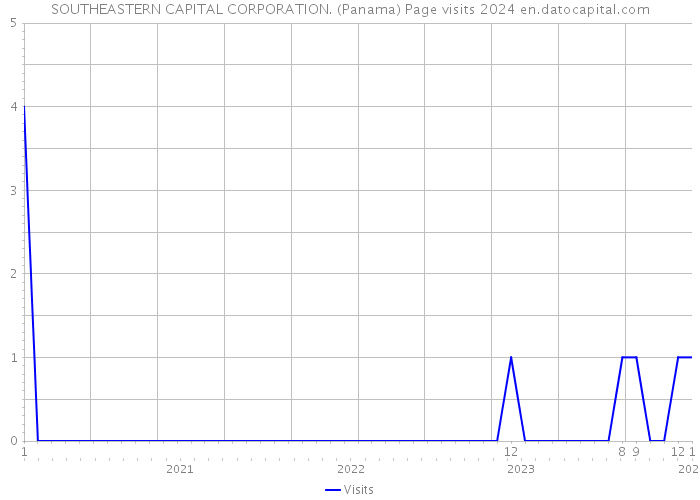 SOUTHEASTERN CAPITAL CORPORATION. (Panama) Page visits 2024 