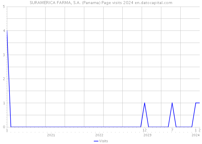 SURAMERICA FARMA, S.A. (Panama) Page visits 2024 
