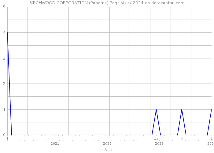 BIRCHWOOD CORPORATION (Panama) Page visits 2024 