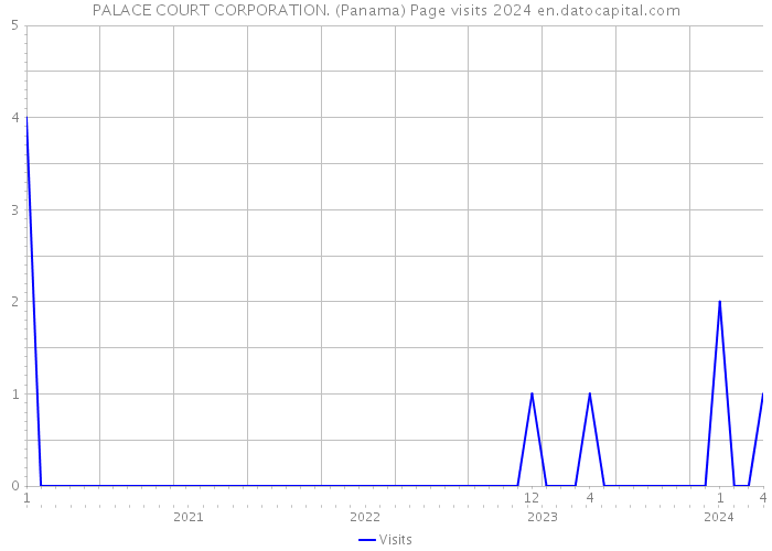 PALACE COURT CORPORATION. (Panama) Page visits 2024 
