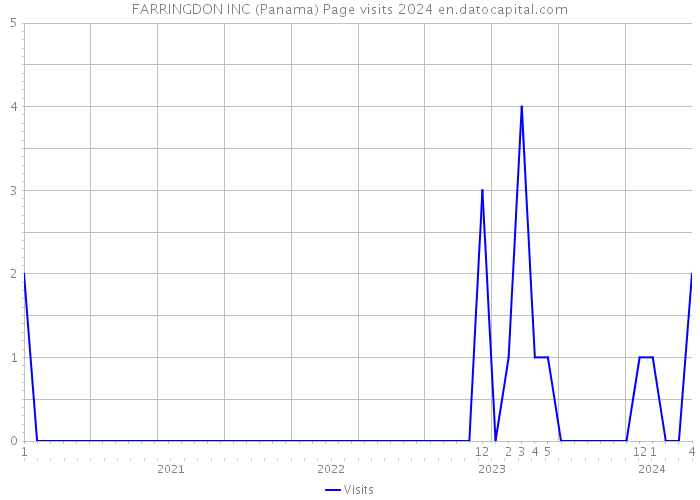 FARRINGDON INC (Panama) Page visits 2024 