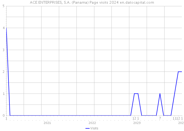 ACE ENTERPRISES, S.A. (Panama) Page visits 2024 