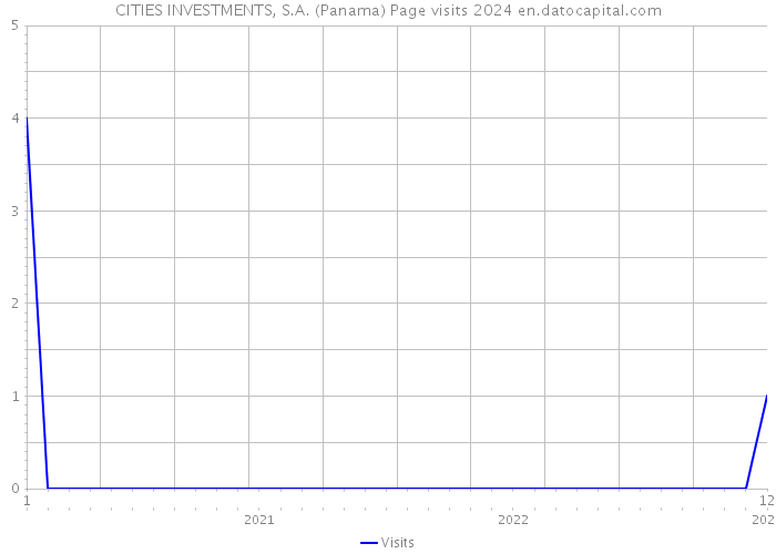 CITIES INVESTMENTS, S.A. (Panama) Page visits 2024 