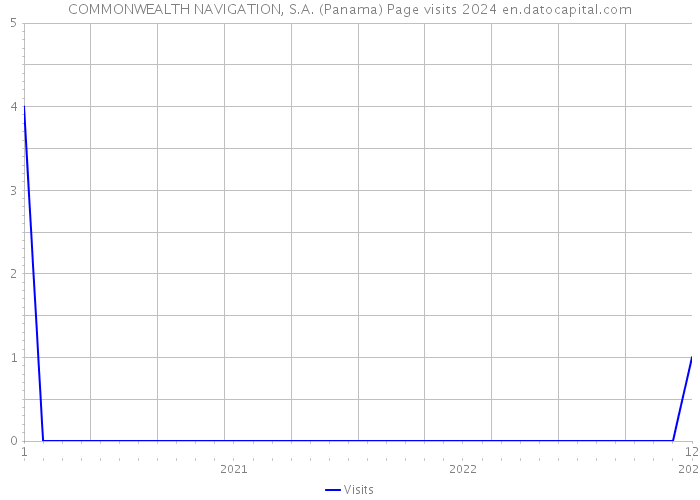 COMMONWEALTH NAVIGATION, S.A. (Panama) Page visits 2024 