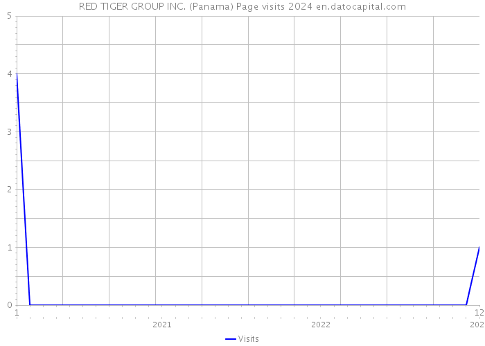 RED TIGER GROUP INC. (Panama) Page visits 2024 