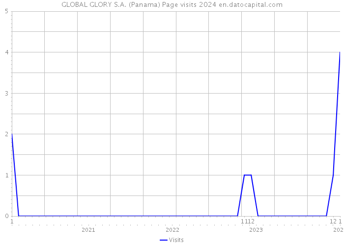 GLOBAL GLORY S.A. (Panama) Page visits 2024 