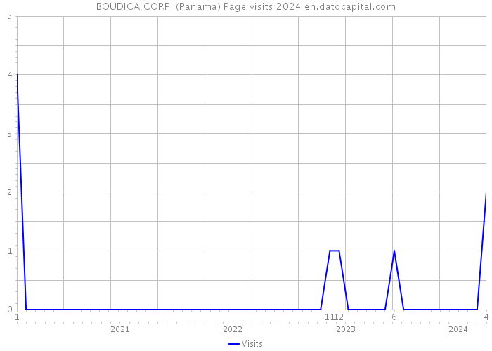 BOUDICA CORP. (Panama) Page visits 2024 