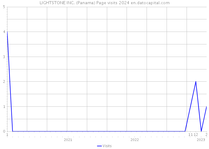 LIGHTSTONE INC. (Panama) Page visits 2024 
