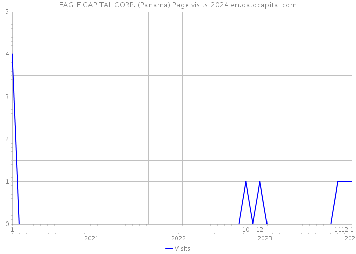EAGLE CAPITAL CORP. (Panama) Page visits 2024 
