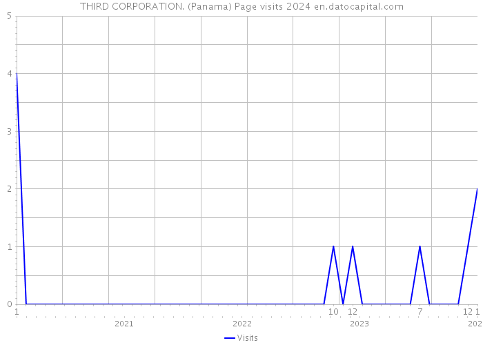 THIRD CORPORATION. (Panama) Page visits 2024 