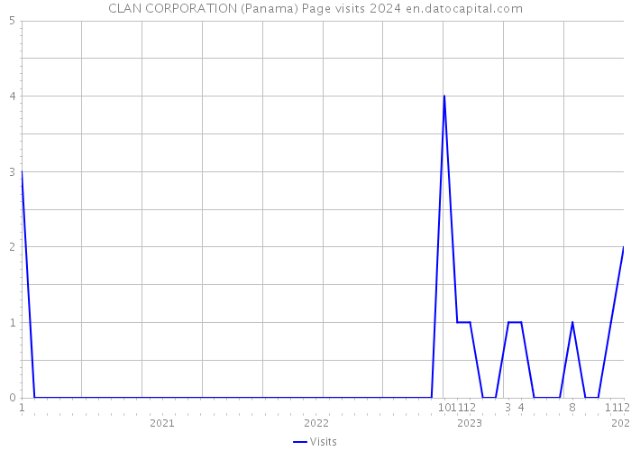 CLAN CORPORATION (Panama) Page visits 2024 