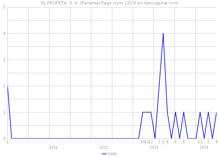 EL PROFETA, S. A. (Panama) Page visits 2024 