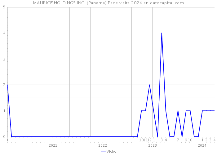 MAURICE HOLDINGS INC. (Panama) Page visits 2024 