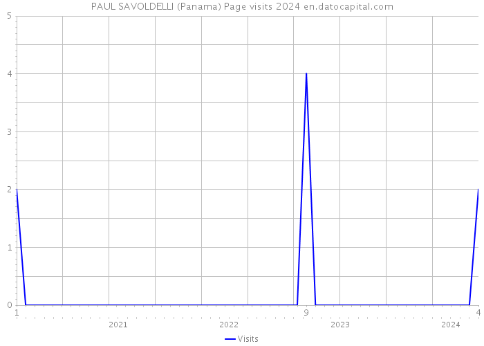 PAUL SAVOLDELLI (Panama) Page visits 2024 
