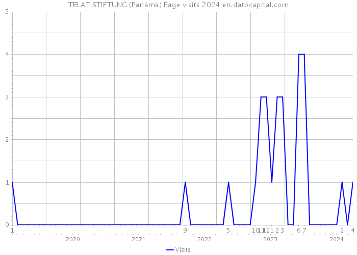 TELAT STIFTUNG (Panama) Page visits 2024 