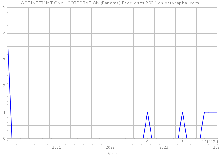 ACE INTERNATIONAL CORPORATION (Panama) Page visits 2024 