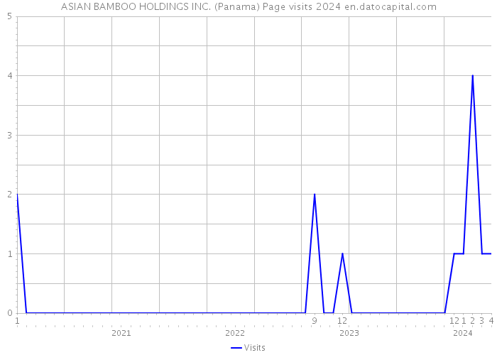 ASIAN BAMBOO HOLDINGS INC. (Panama) Page visits 2024 