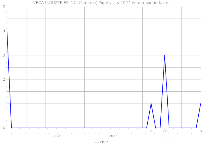 VEGA INDUSTRIES INC. (Panama) Page visits 2024 