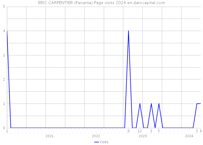 ERIC CARPENTIER (Panama) Page visits 2024 