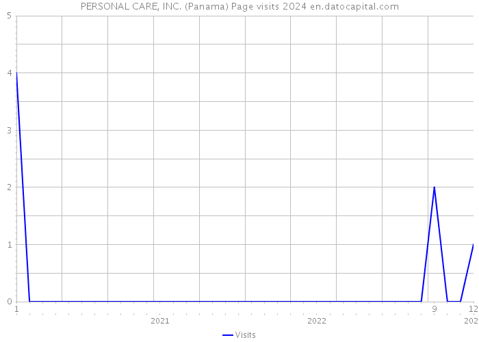 PERSONAL CARE, INC. (Panama) Page visits 2024 
