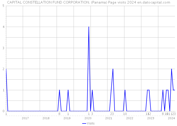 CAPITAL CONSTELLATION FUND CORPORATION. (Panama) Page visits 2024 