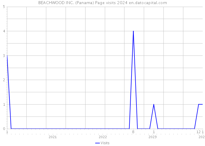 BEACHWOOD INC. (Panama) Page visits 2024 