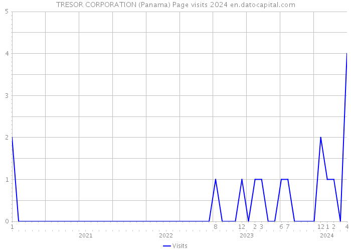 TRESOR CORPORATION (Panama) Page visits 2024 