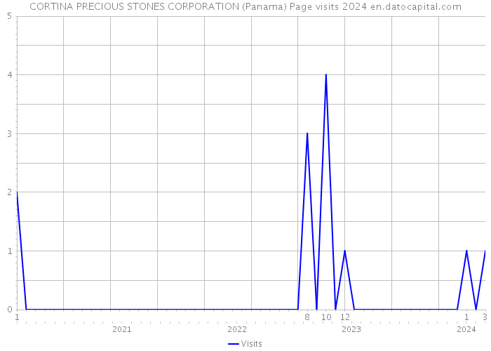 CORTINA PRECIOUS STONES CORPORATION (Panama) Page visits 2024 