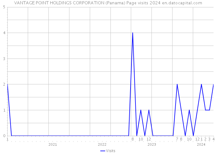 VANTAGE POINT HOLDINGS CORPORATION (Panama) Page visits 2024 