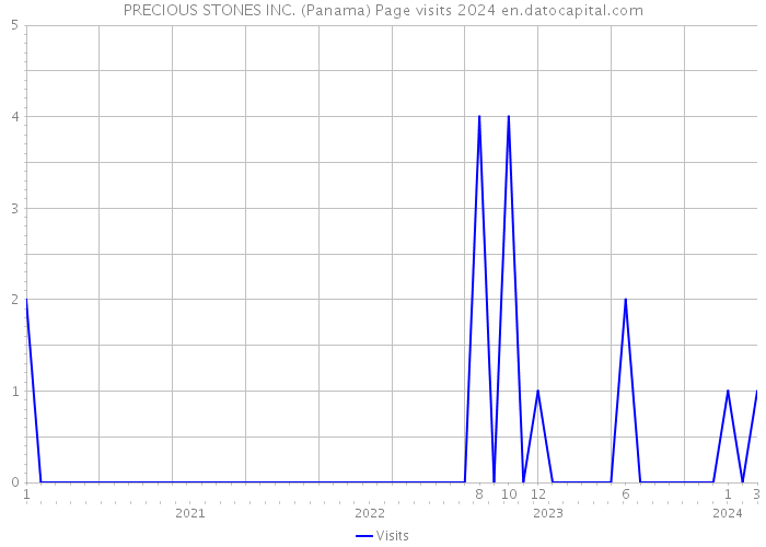 PRECIOUS STONES INC. (Panama) Page visits 2024 