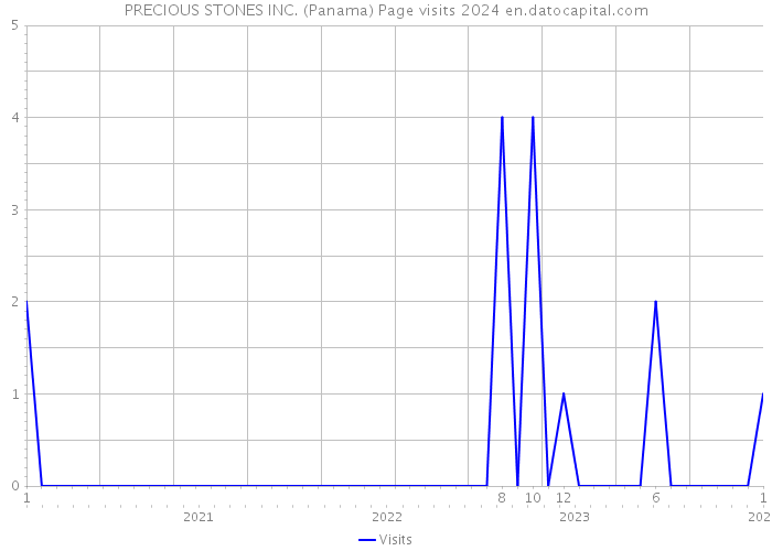 PRECIOUS STONES INC. (Panama) Page visits 2024 