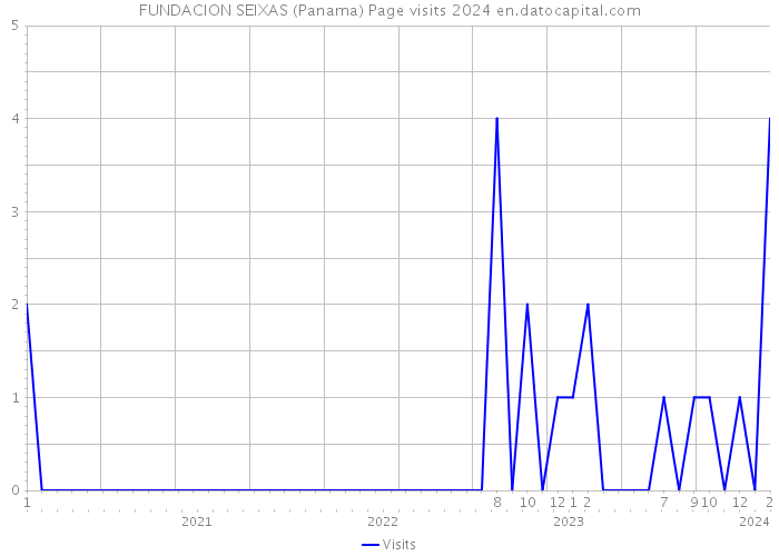 FUNDACION SEIXAS (Panama) Page visits 2024 