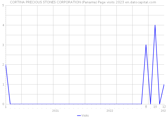 CORTINA PRECIOUS STONES CORPORATION (Panama) Page visits 2023 