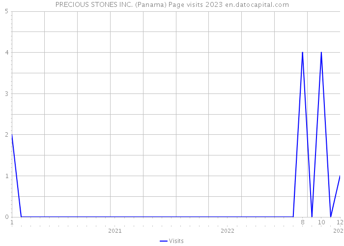 PRECIOUS STONES INC. (Panama) Page visits 2023 
