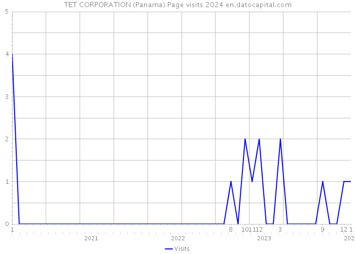 TET CORPORATION (Panama) Page visits 2024 