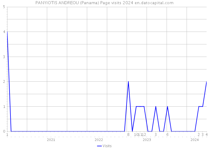 PANYIOTIS ANDREOU (Panama) Page visits 2024 