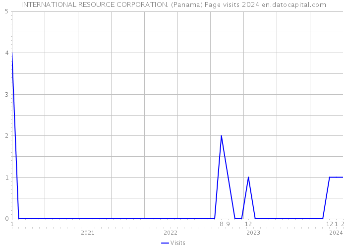 INTERNATIONAL RESOURCE CORPORATION. (Panama) Page visits 2024 