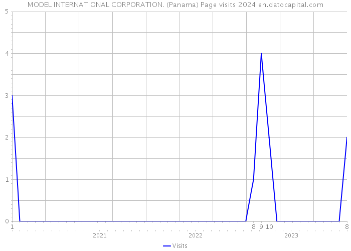 MODEL INTERNATIONAL CORPORATION. (Panama) Page visits 2024 