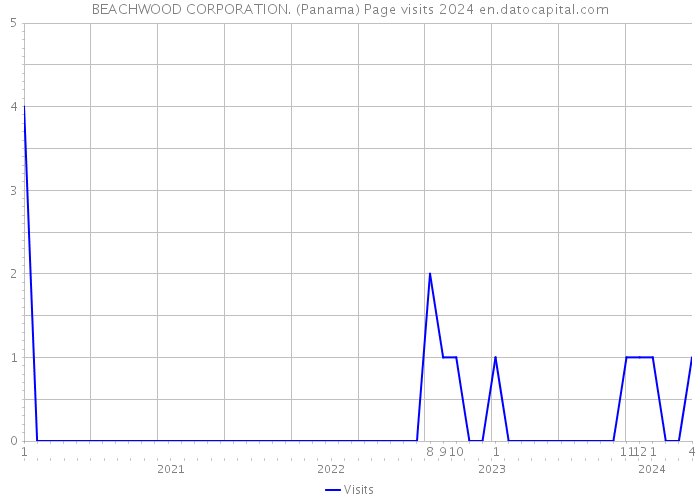 BEACHWOOD CORPORATION. (Panama) Page visits 2024 