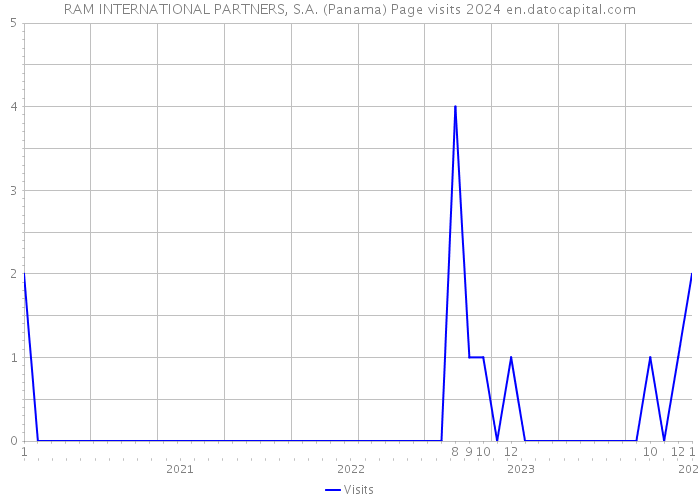 RAM INTERNATIONAL PARTNERS, S.A. (Panama) Page visits 2024 